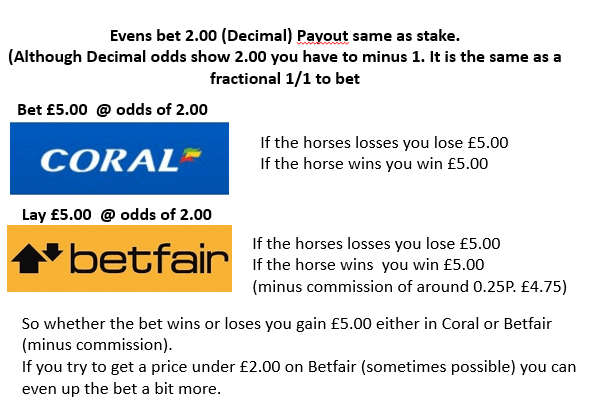 How to use your free bet